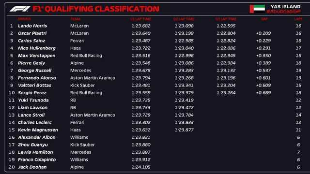 Fórmula 1 Lando Norris logró la pole y saldrá primero en el último