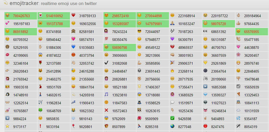 Cu les son los emojis m s utilizados en Twitter