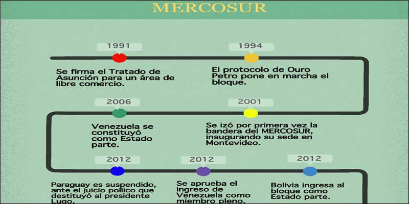 Momentos Claves De La Historia Del Mercosur