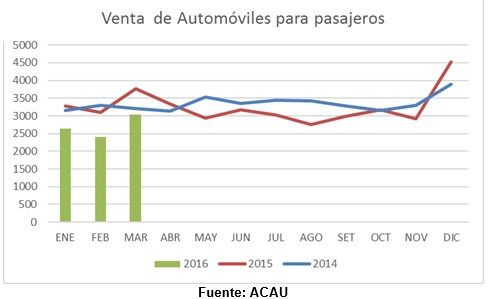 Ventas de automóviles 2014-2016