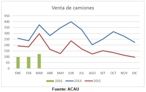 Ventas de camiones 2014-2016