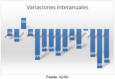 Variaciones interanuales