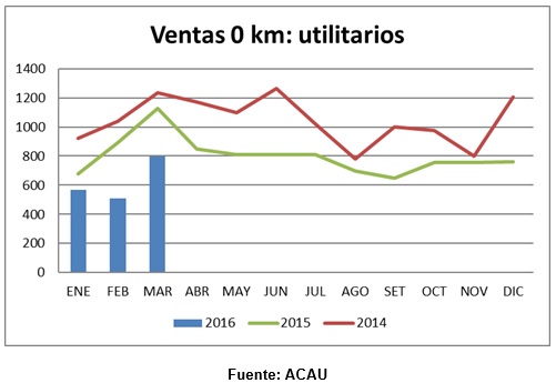 Ventas de utilitarios 2014-2016