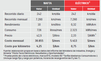 Cuadro 2 Comparativo de consumo