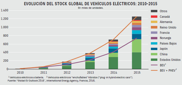 Cuadro 1 Evolución del mercado eléctrico por país