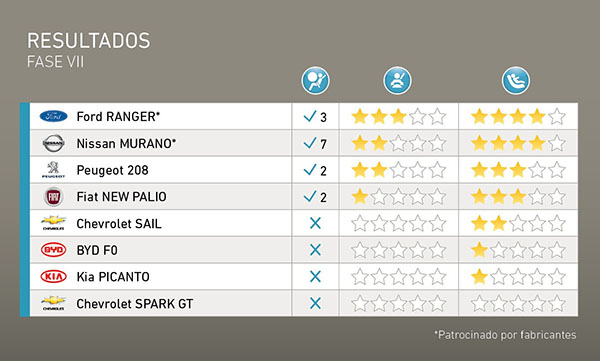 Resultados de la fase VII (2016) de Latin NCAP