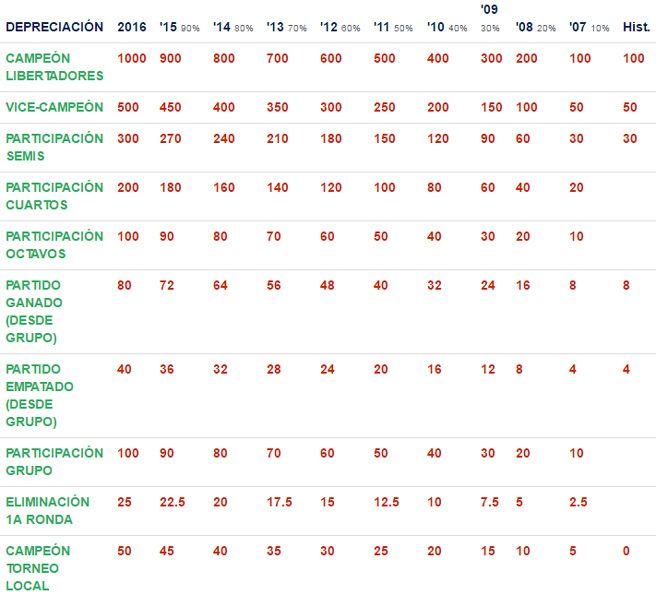 Cuantas intercontinentales tiene peñarol Clearance
