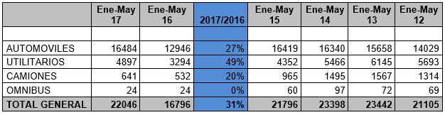 Ventas de automotores por rubro en los primeros 5 meses de 2012 a 2017