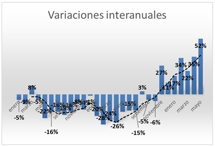 Variaciones interanuales 2015-2017