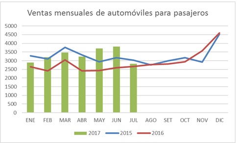 Ventas de automóviles 2015-2017