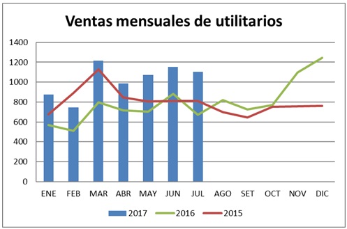Ventas de utilitarios 2015-2017