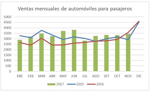 Ventas de automóviles para pasajeros 2015-2017