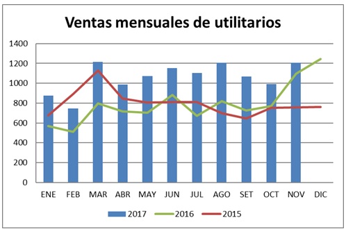 Ventas de utilitarios 2015-2017