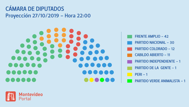 La Nueva Integración De La Cámara De Diputados Según Proyecciones