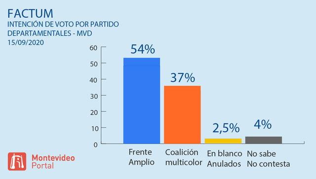 A 12 días de las urnas