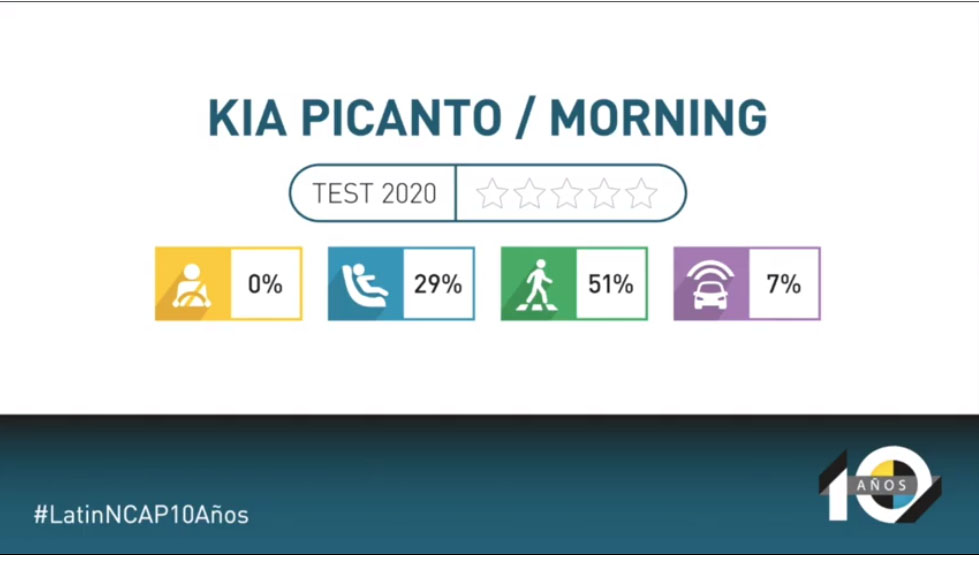 Resultados Kia Picanto