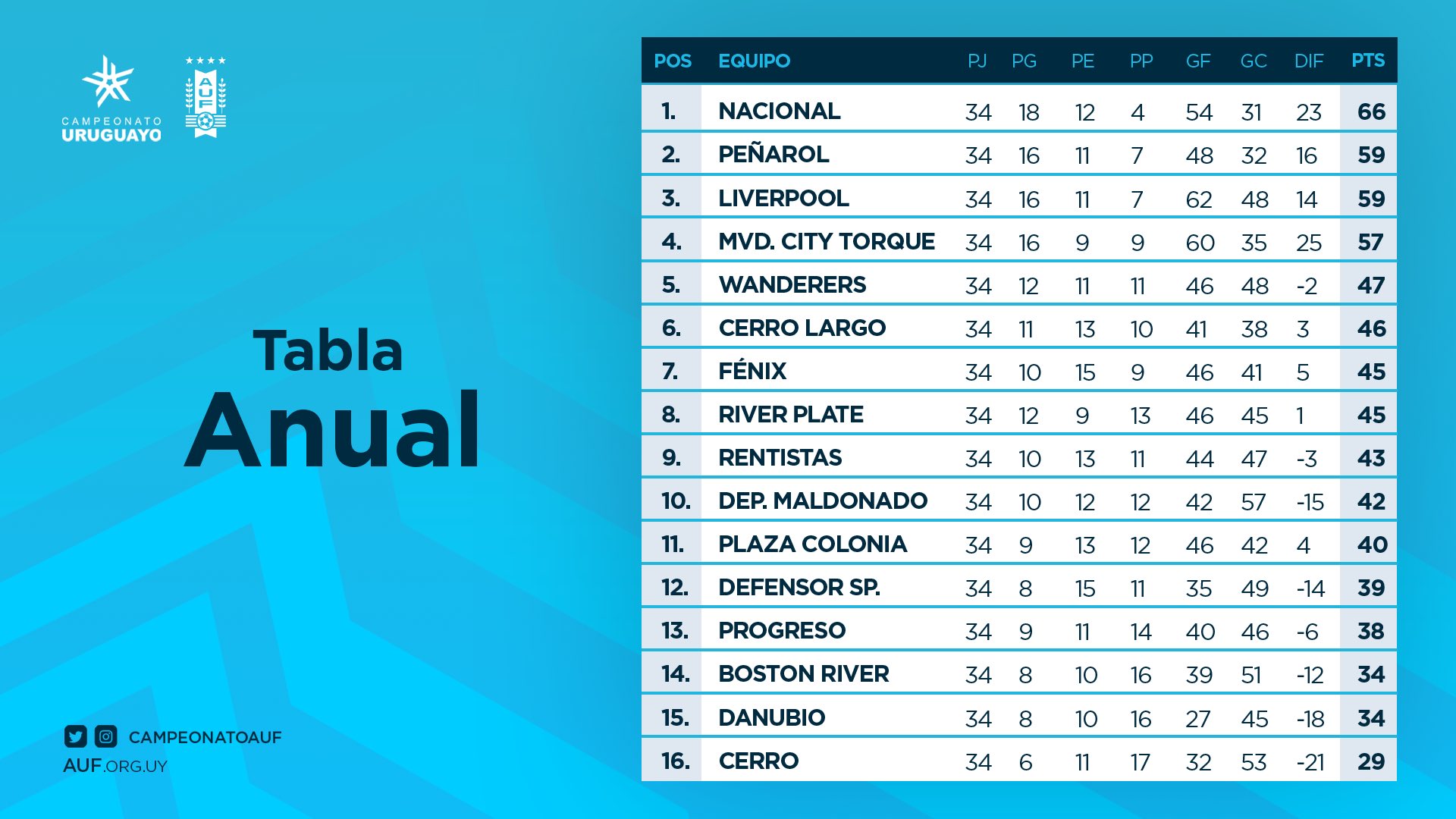 Liverpool ganó 3 a 0 y alcanzó a Peñarol en la Anual