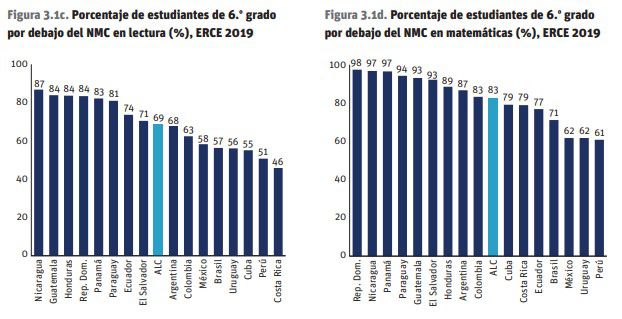 Foto:  Cálculos del Banco Mundial sobre la base de Azevedo et al. (2022).