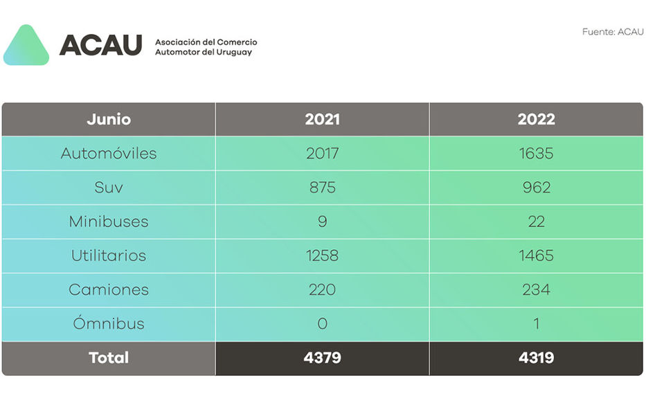 Tabla comparativa junio 2021 / 2022 por segmentos - ACAU