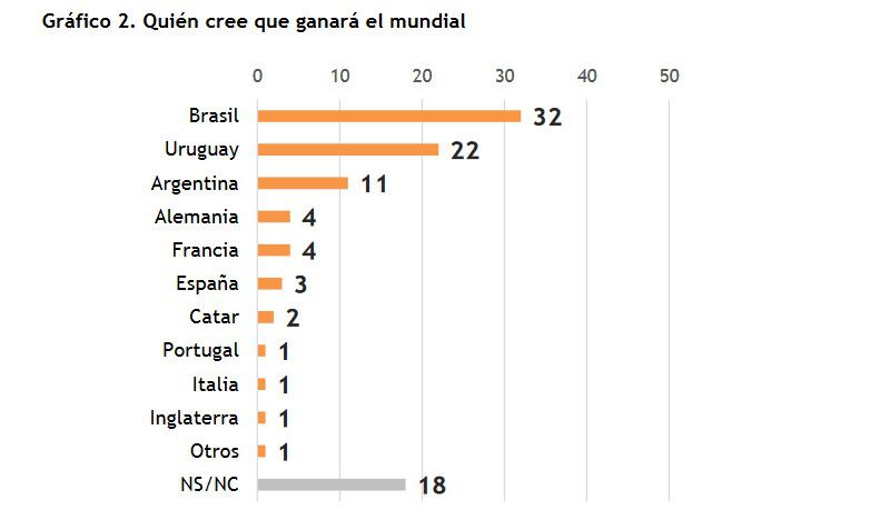 22% CREE QUE URUGUAY SALDRÁ CAMPEÓN DEL MUNDO: SUÁREZ Y CAVANI, LOS  JUGADORES PREFERIDOS - EQUIPOS