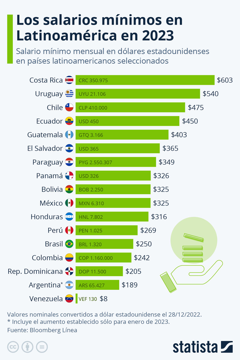 Medido en dólares, Uruguay tiene el segundo salario mínimo más alto de