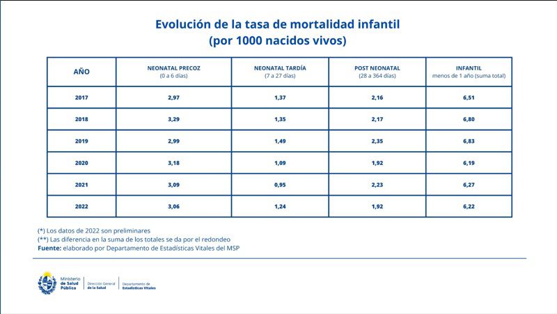 Evolución tasa de mortalidad infantil. Imagen: MSP