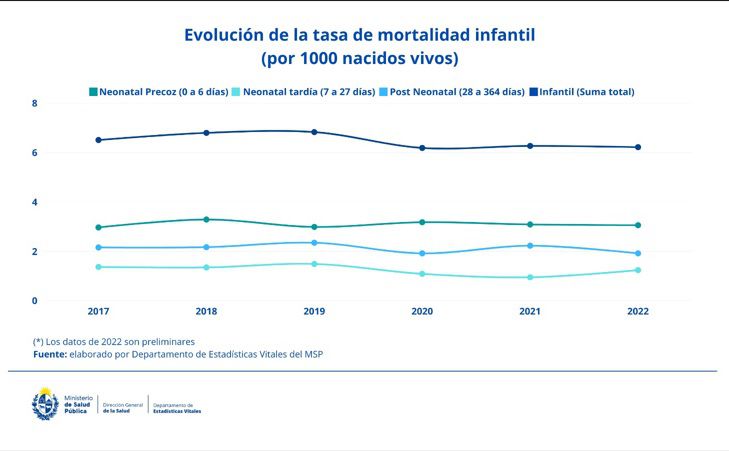 Evolución tasa de mortalidad infantil. Imagen: MSP