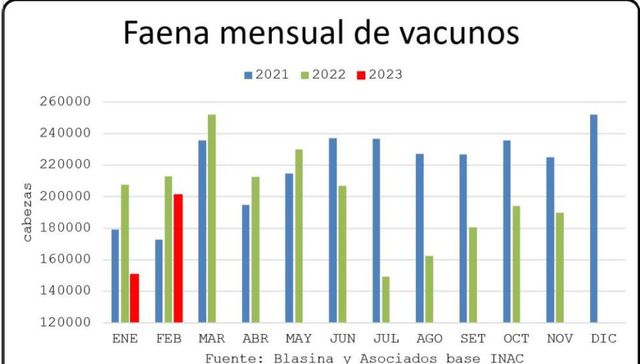 Ganadería en recuperación