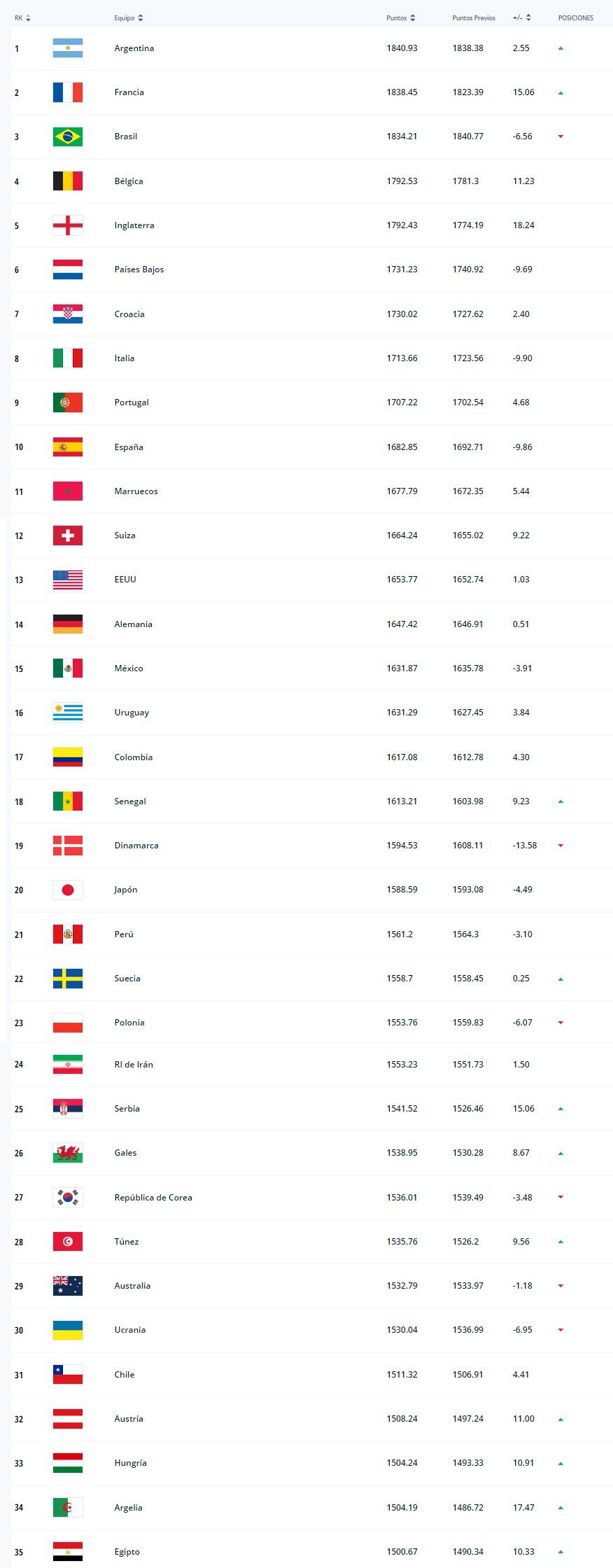 Tenfield.com » Uruguay cayó en el ranking FIFA