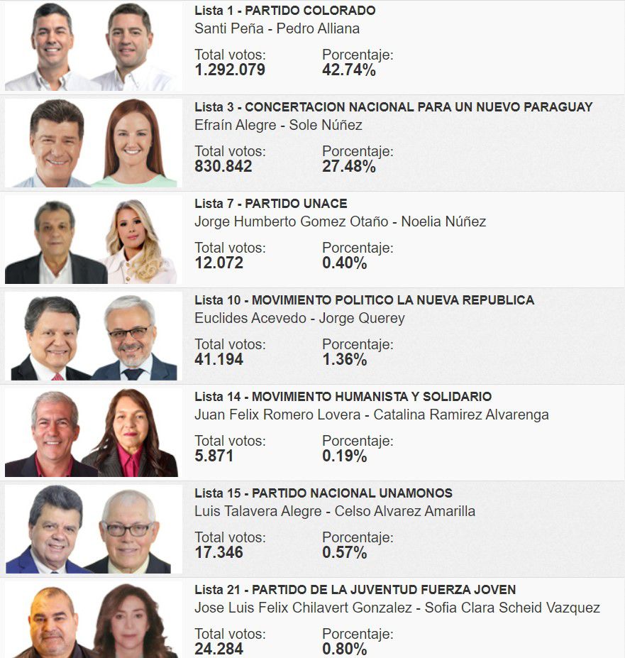 Los resultados de las elecciones de Paraguay de este domingo. Foto: Tribunal Superior de Justicia Electoral