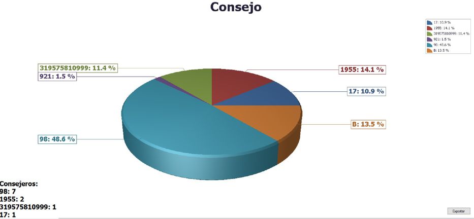 Resultados primarios de la elección en el Consejo Central.