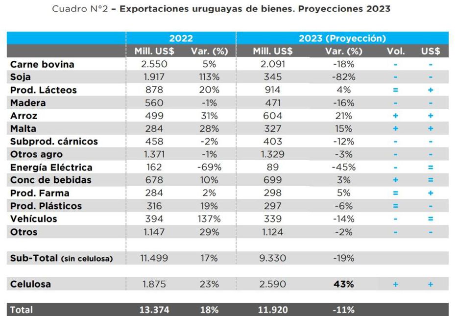 Proyección de exportaciones en 2023 por rubros. Gráfico: Uruguay XXI