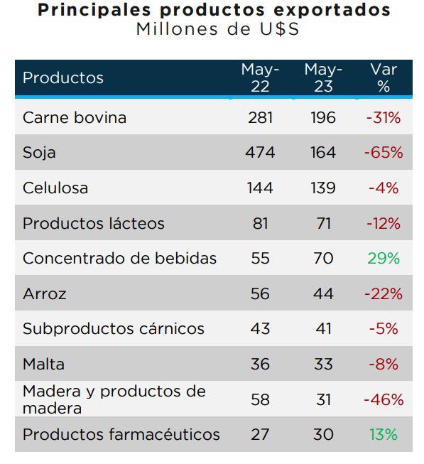 Exportaciones en mayo 2023 y 2022. Gráfico: Uruguay XXI