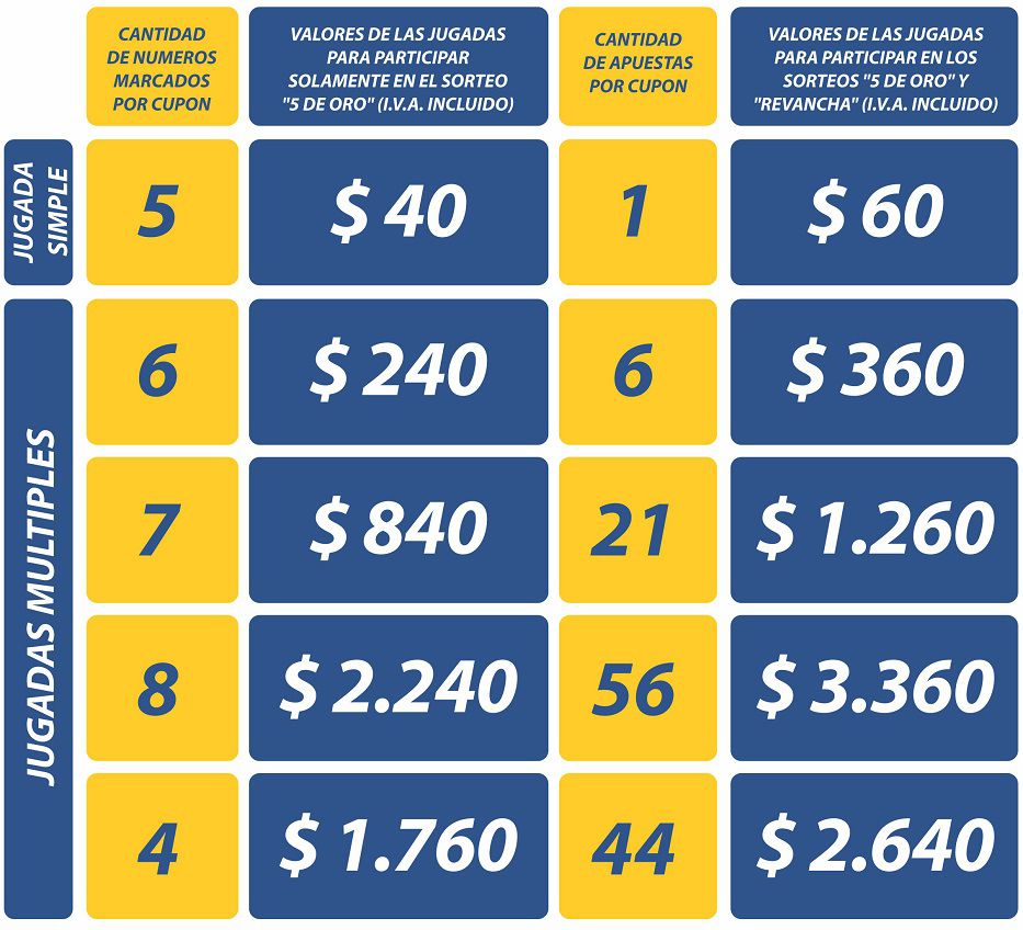 *El valor de las apuestas múltiples es el resultado de multiplicar el precio de la apuesta simple, al pozo de Oro ($ 40) y si se quiere jugar al pozo de Oro y Revancha ($ 60), por la cantidad de combinaciones que forman la modalidad elegida.