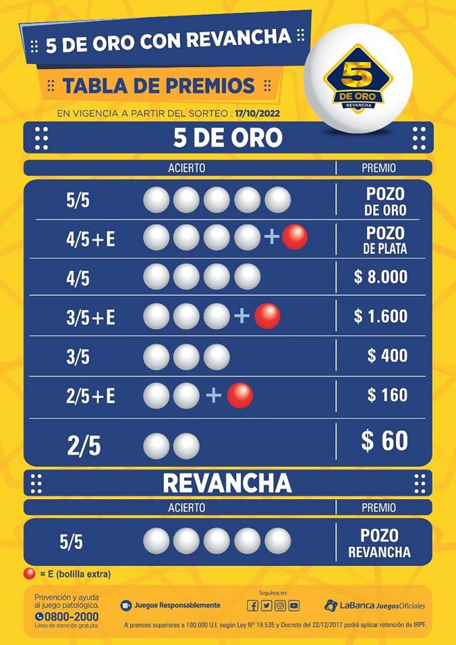 En Pozo Revancha se debe acertar los 5 números sorteados en el sorteo revancha. Foto cedida a Montevideo Portal.