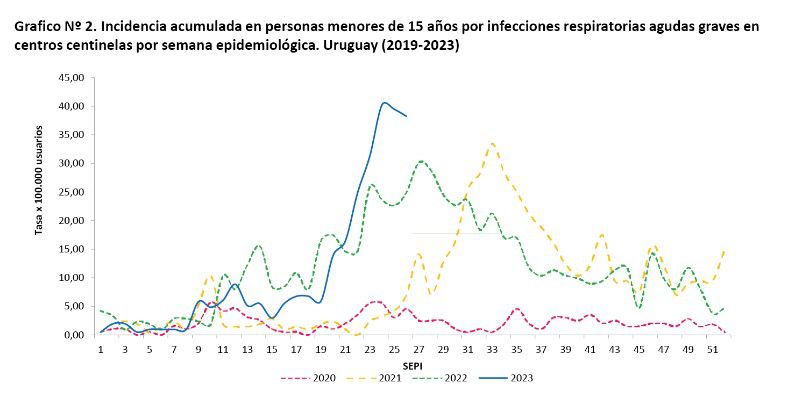 Gráfico 2 de MSP. Imagen: Ministerio de Salud Pública