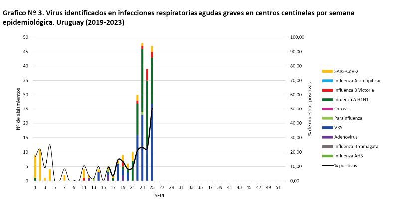 Gráfico Nº 3. Virus identificados en infecciones respiratorias agudas graves en centros centinelas por semana epidemiológica. Uruguay (2019-2023). Imagen: Ministerio de Salud Pública