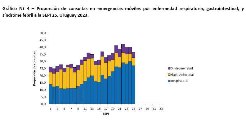 Gráfico N°4. Proporción de consultas en emergencias móviles por enfermedad respiratoria, gastrointestinal, y síndrome febril a la semana epidemiológica 25, Uruguay 2023. Imagen: Ministerio de Salud Pública