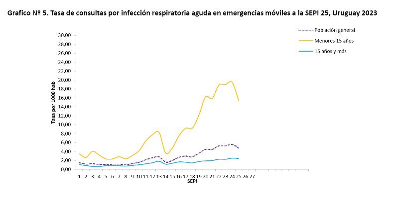 Gráfico Nº 5. Tasa de consultas por infección respiratoria aguda en emergencias a la semana epidemiológica 25, Uruguay 2023. Imagen: Ministerio de Salud Pública