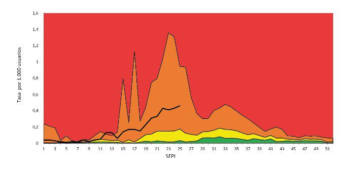 Gráfico Nº 7. Corredor endémico por enfermedad tipo influenza en emergencias móviles a la semana epidemiológica 25, Uruguay 2023. Imagen: Ministerio de Salud Pública