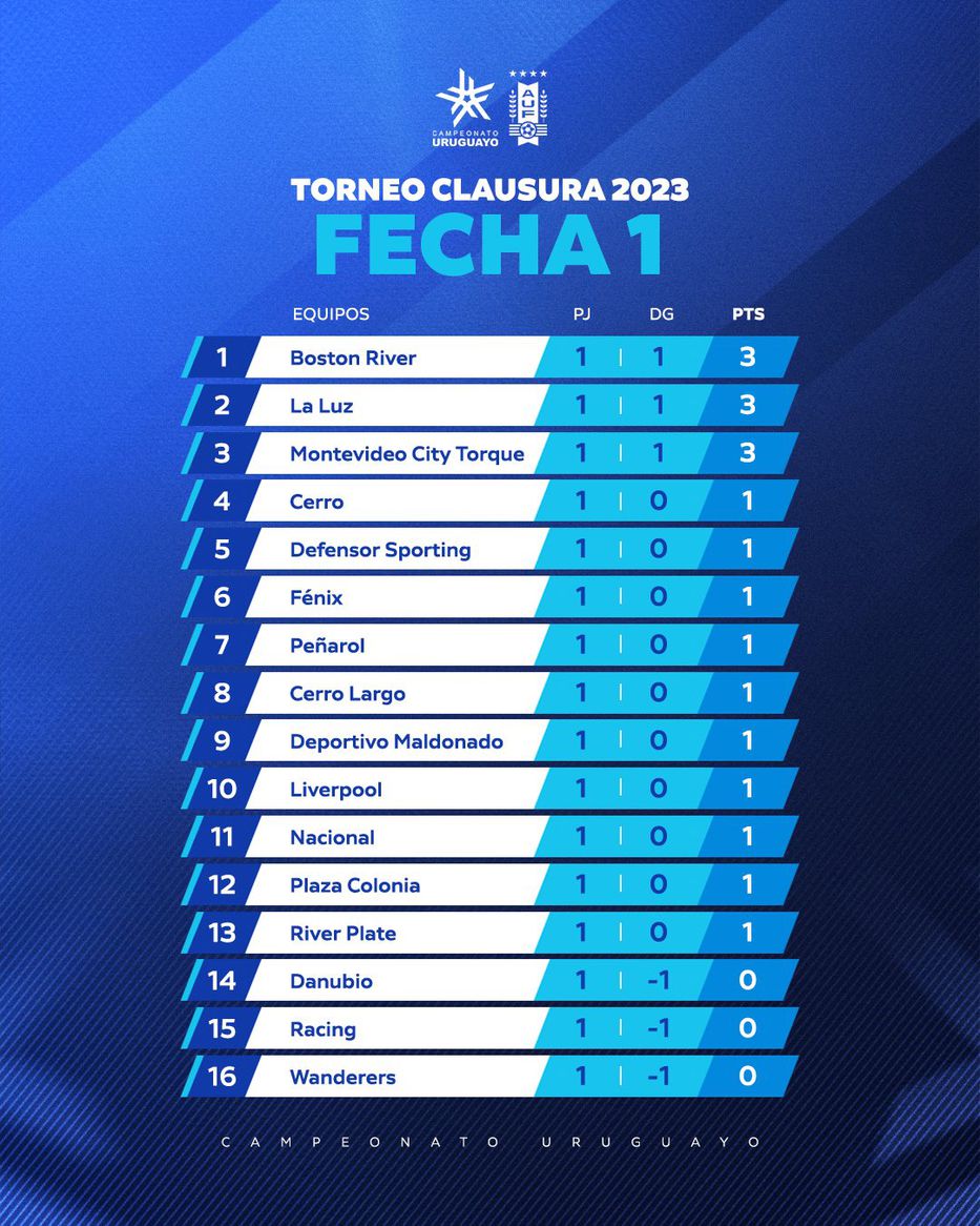 Cómo quedaron las tres tablas de posiciones al cabo de la primera fecha del  Clausura?