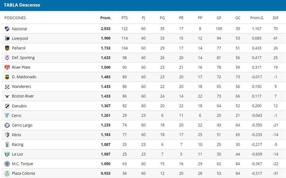 Cómo quedaron las tres tablas de posiciones al cabo de la primera fecha del  Clausura?