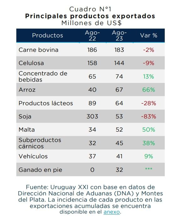 Imagen: Uruguay XXI