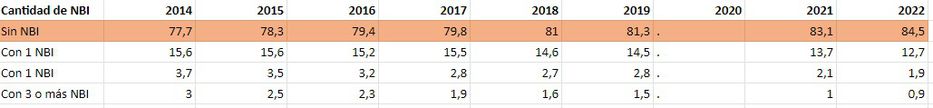 Fuente: Observatorio Social con datos del INE