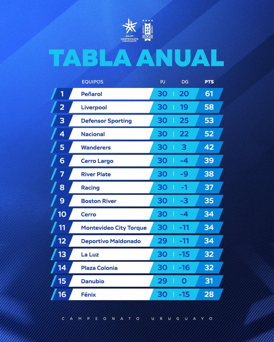 Resultados y posiciones del Campeonato Uruguayo tras la 12da fecha del  Clausura
