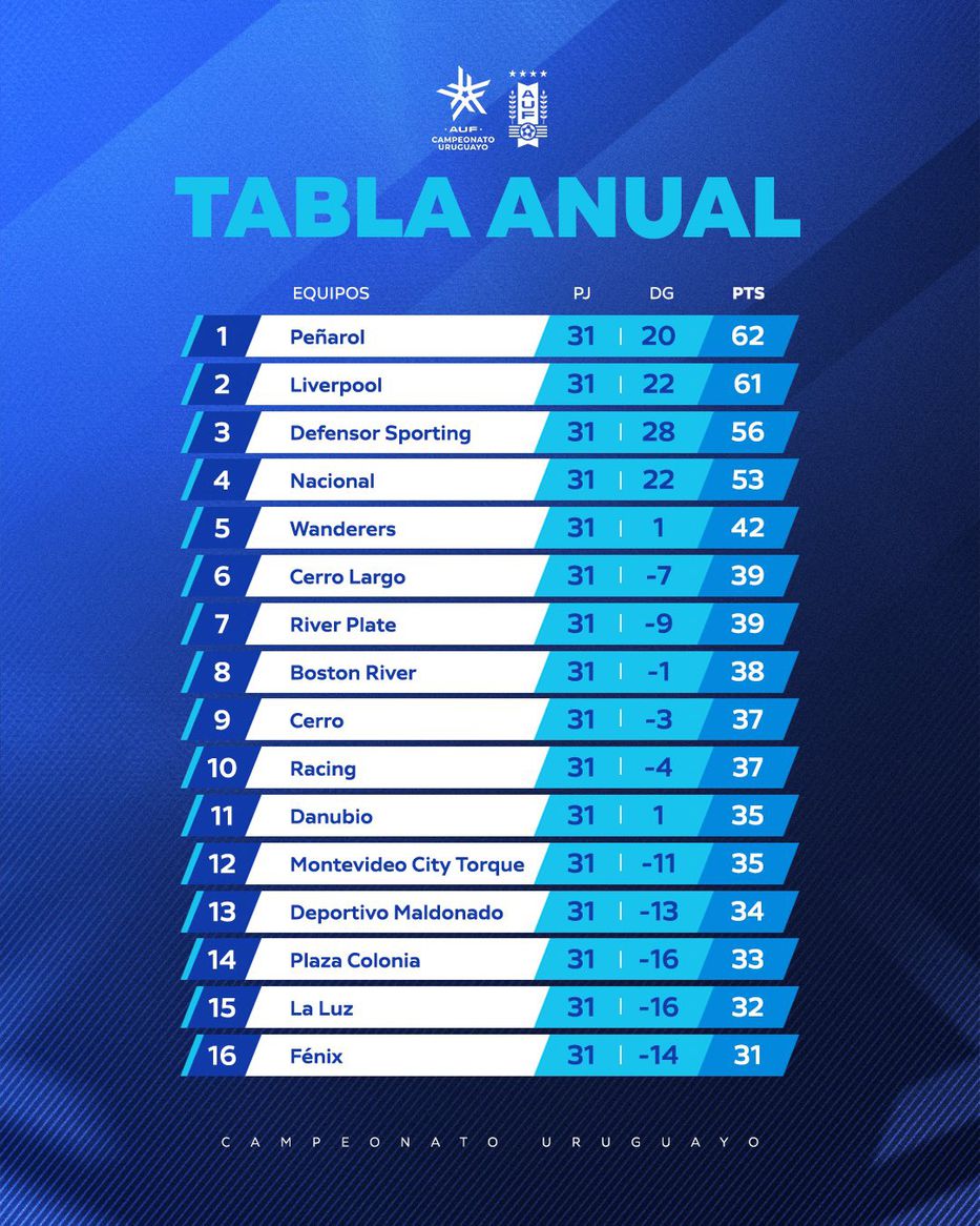 Mirá cómo quedaron las tablas del Clausura y la Anual luego del clásico y  toda la novena fecha - EL PAÍS Uruguay