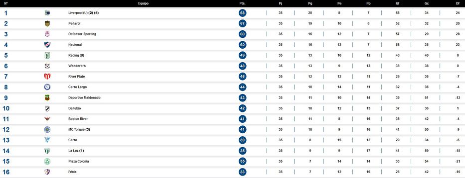 Mirá cómo están las tablas del Campeonato Uruguayo a falta solo de la  última fecha del Torneo Clausura - EL PAÍS Uruguay