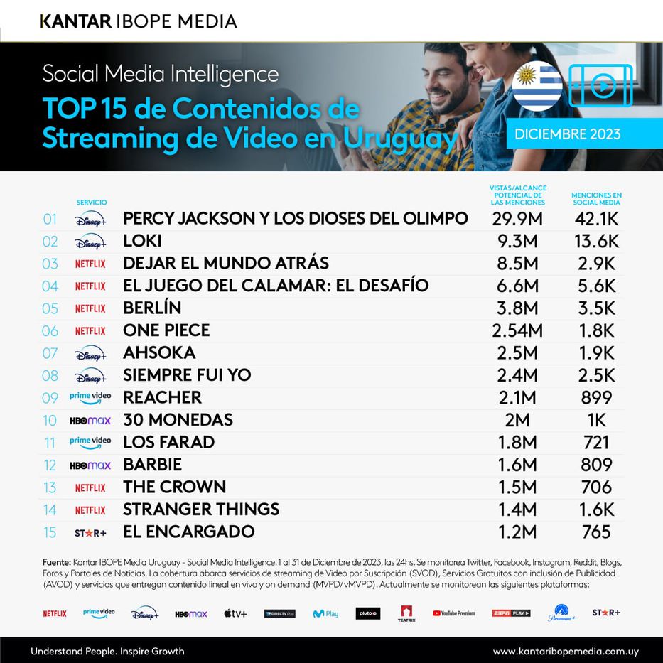 Foto: Kantar Ibope Media Uruguay