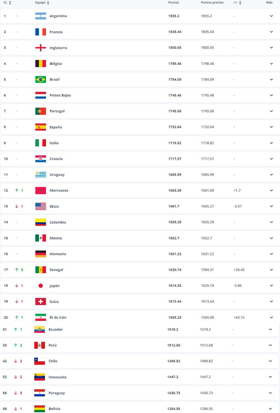 Ranking FIFA Uruguay Se Mantiene 11 En La Primera Actualizaci N De La   871950 