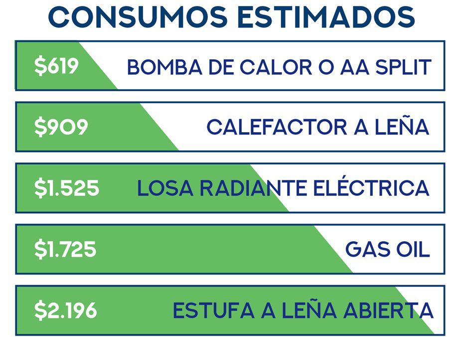 Costo estimado mensual, en pesos uruguayos, febrero 2024, para calefaccionar una habitación de aproximadamente 15 m2 según tipo de calefacción. Foto: cedida a Montevideo Portal